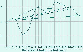 Courbe de l'humidex pour Werl