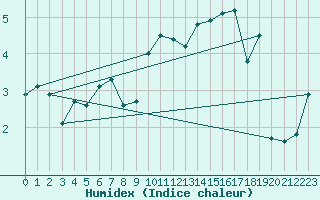 Courbe de l'humidex pour Les crins - Nivose (38)