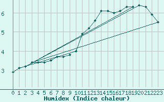 Courbe de l'humidex pour Coburg