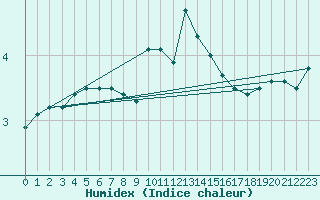 Courbe de l'humidex pour Skillinge