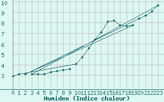 Courbe de l'humidex pour Clermont de l'Oise (60)