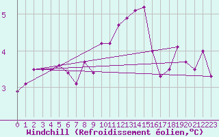 Courbe du refroidissement olien pour Saclas (91)