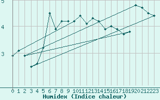 Courbe de l'humidex pour Olands Sodra Udde
