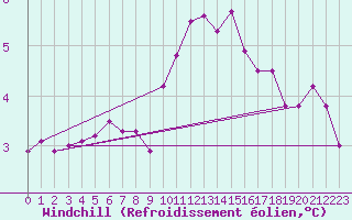 Courbe du refroidissement olien pour Leck