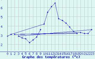 Courbe de tempratures pour Vars - Col de Jaffueil (05)