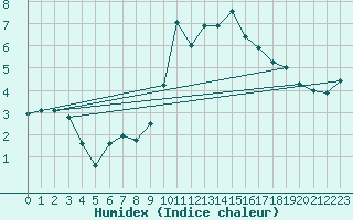 Courbe de l'humidex pour Lans-en-Vercors (38)