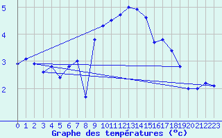 Courbe de tempratures pour Grimsel Hospiz