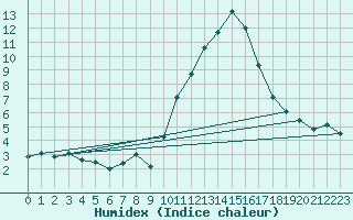 Courbe de l'humidex pour Saint-Auban (04)