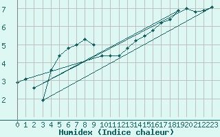 Courbe de l'humidex pour Thyboroen