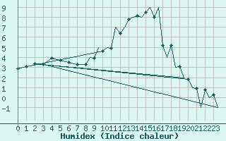 Courbe de l'humidex pour Braunschweig