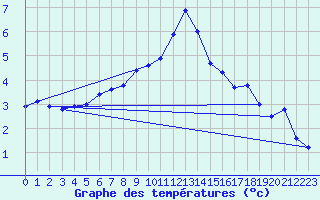 Courbe de tempratures pour Serralta Di San Vit