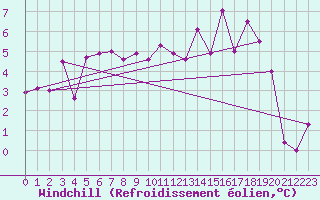 Courbe du refroidissement olien pour Selonnet (04)