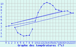 Courbe de tempratures pour Wangerland-Hooksiel