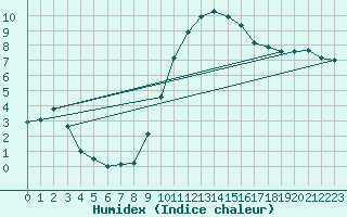 Courbe de l'humidex pour Wangerland-Hooksiel