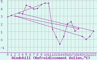 Courbe du refroidissement olien pour Larkhill