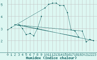 Courbe de l'humidex pour Michelstadt-Vielbrunn