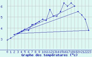 Courbe de tempratures pour Rauma Kylmapihlaja