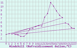 Courbe du refroidissement olien pour Bellengreville (14)