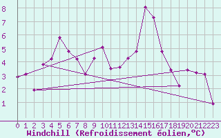 Courbe du refroidissement olien pour Cervera de Pisuerga