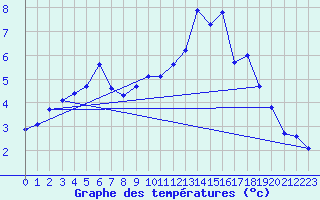 Courbe de tempratures pour Trgueux (22)