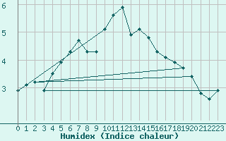 Courbe de l'humidex pour Vardo