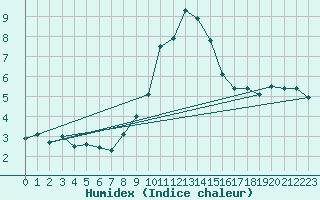 Courbe de l'humidex pour Lesce
