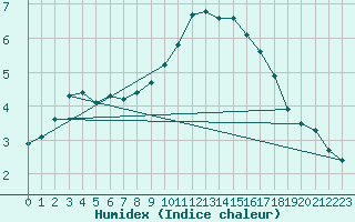 Courbe de l'humidex pour Nostang (56)