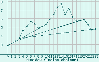 Courbe de l'humidex pour Marseille - Saint-Loup (13)