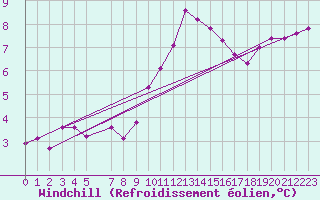 Courbe du refroidissement olien pour Weybourne
