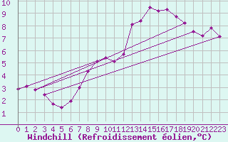 Courbe du refroidissement olien pour Boltenhagen