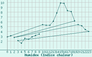 Courbe de l'humidex pour Eggishorn