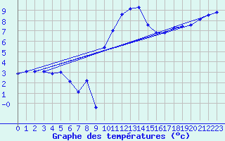 Courbe de tempratures pour Vanclans (25)