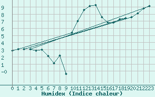 Courbe de l'humidex pour Vanclans (25)