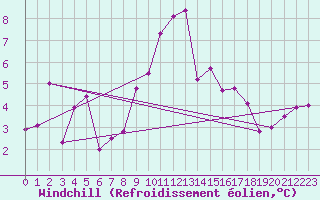 Courbe du refroidissement olien pour Landvik