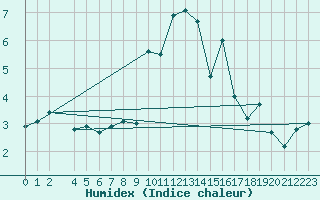 Courbe de l'humidex pour La Molina