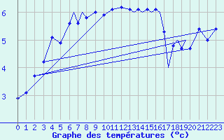 Courbe de tempratures pour Hasvik