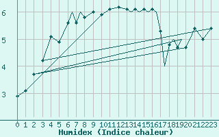 Courbe de l'humidex pour Hasvik