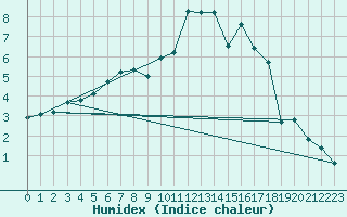 Courbe de l'humidex pour West Freugh