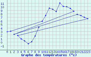 Courbe de tempratures pour Strasbourg (67)