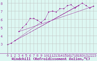 Courbe du refroidissement olien pour Dieppe (76)