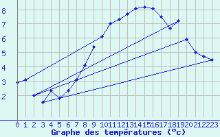 Courbe de tempratures pour Straubing