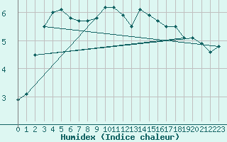 Courbe de l'humidex pour Muenchen-Stadt