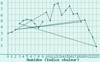 Courbe de l'humidex pour Lannion (22)