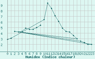 Courbe de l'humidex pour Kufstein