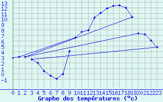 Courbe de tempratures pour Connerr (72)