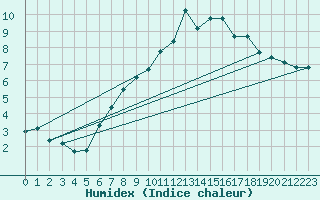 Courbe de l'humidex pour Pajares - Valgrande