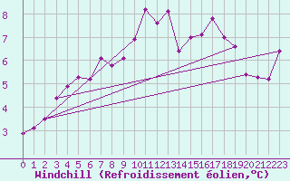 Courbe du refroidissement olien pour Lerwick