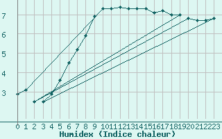 Courbe de l'humidex pour Hultsfred Swedish Air Force Base