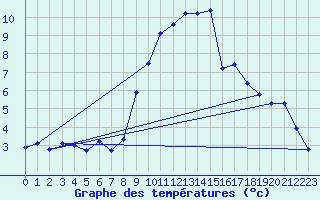 Courbe de tempratures pour Orlans (45)