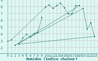 Courbe de l'humidex pour Hohenpeissenberg